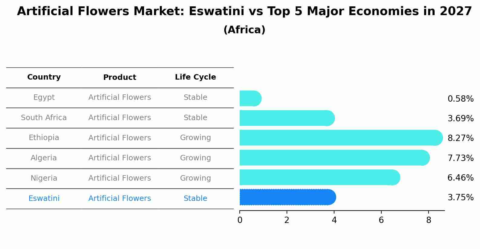 Artificial Flowers Market: Eswatini vs Top 5 Major Economies in 2027 (Africa)
