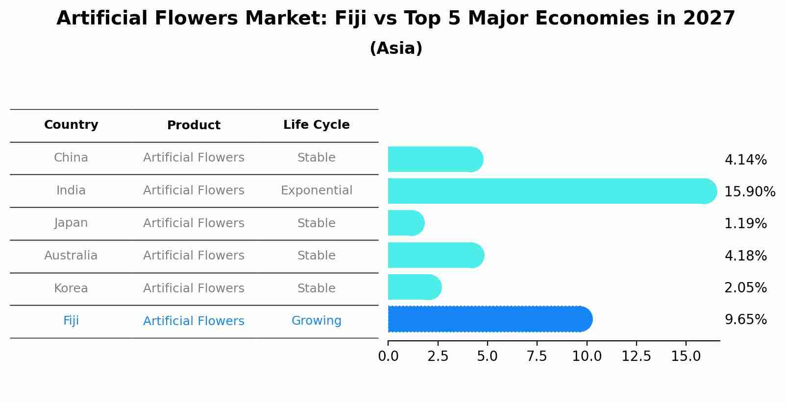 Artificial Flowers Market: Fiji vs Top 5 Major Economies in 2027 (Asia)