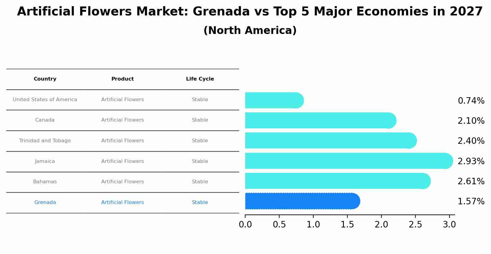 Artificial Flowers Market: Grenada vs Top 5 Major Economies in 2027 (North America)