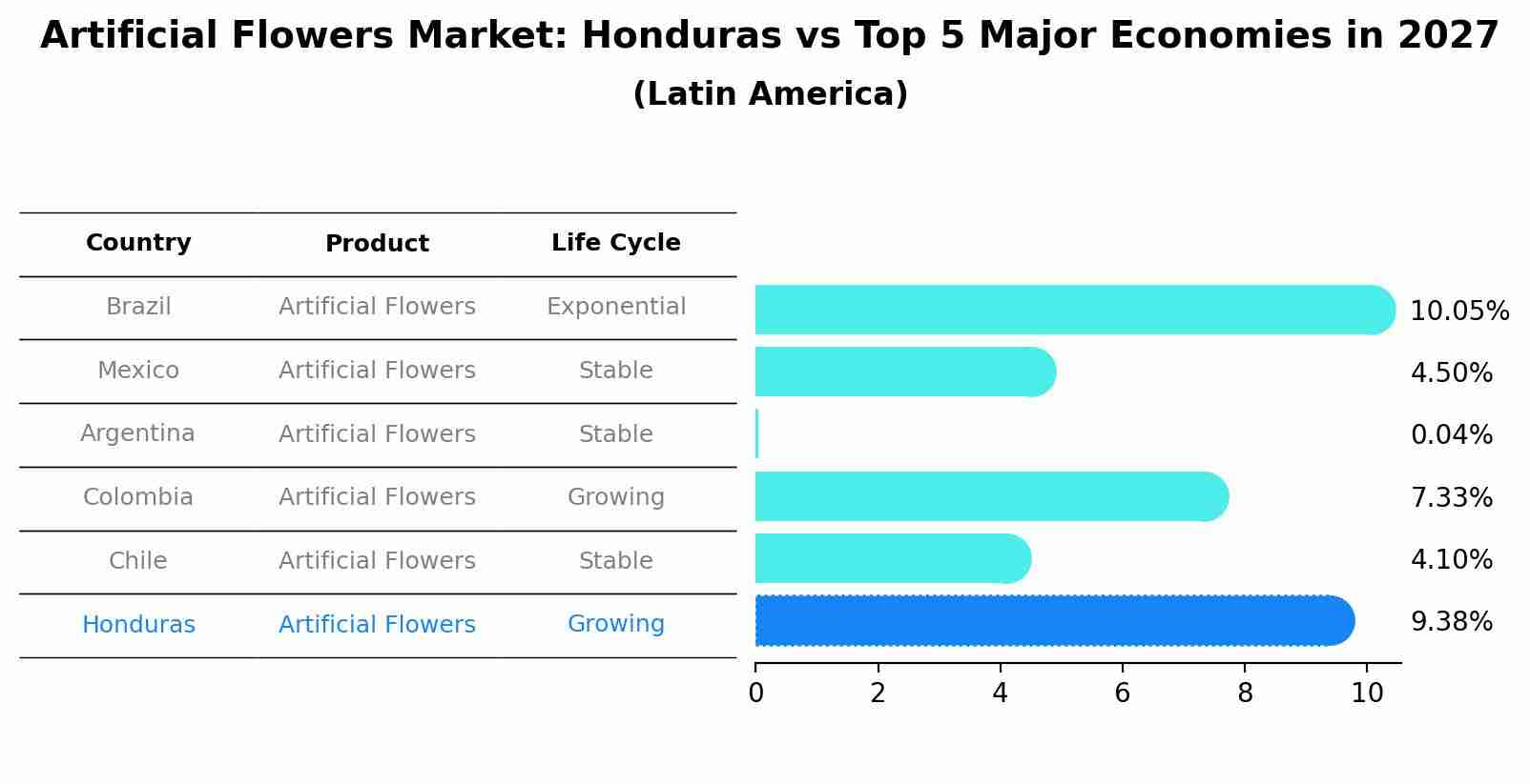 Artificial Flowers Market: Honduras vs Top 5 Major Economies in 2027 (Latin America)