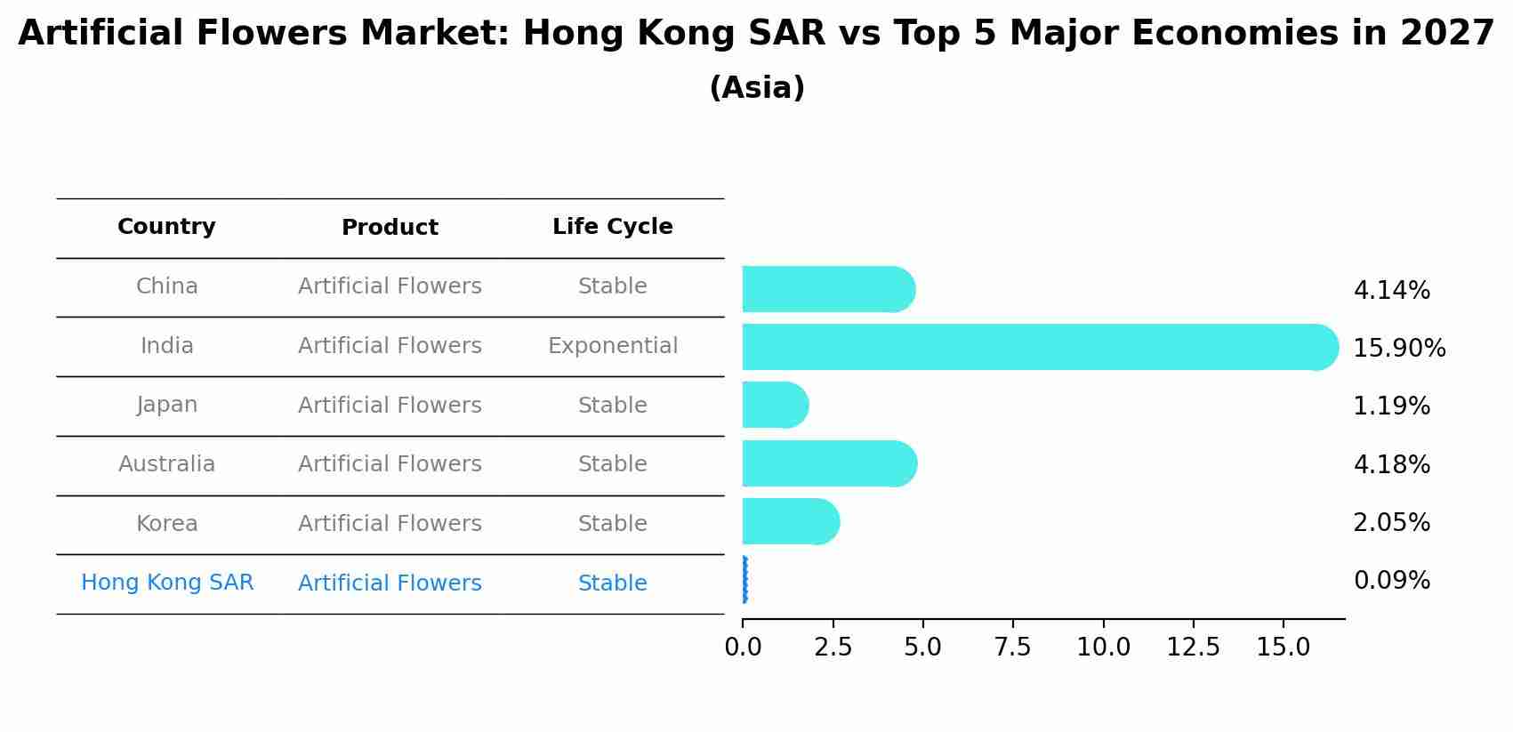 Artificial Flowers Market: Hong Kong SAR vs Top 5 Major Economies in 2027 (Asia)