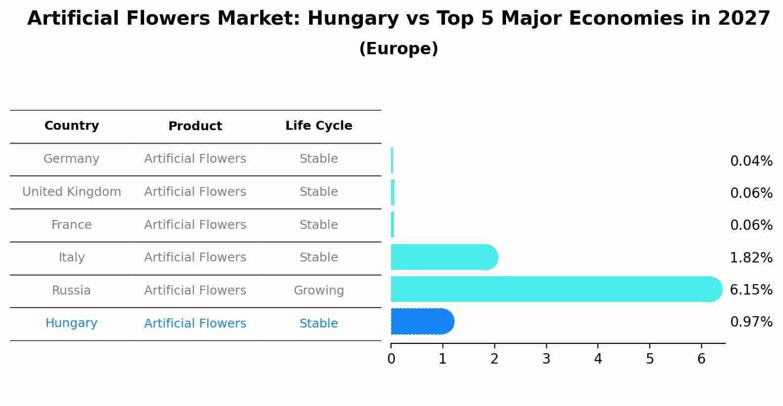 Artificial Flowers Market: Hungary vs Top 5 Major Economies in 2027 (Europe)