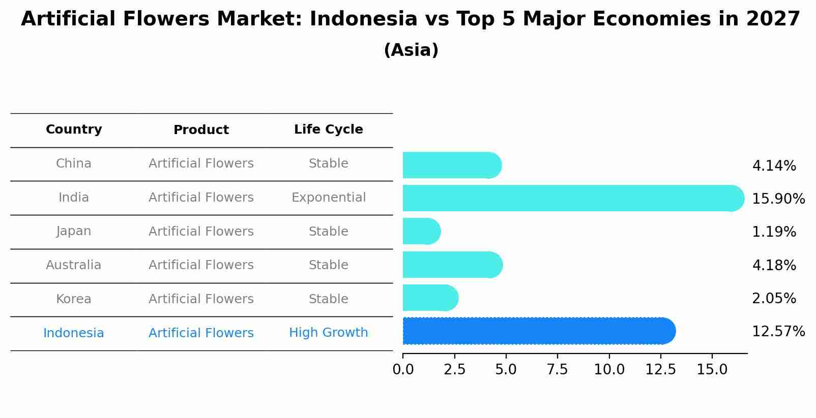 Artificial Flowers Market: Indonesia vs Top 5 Major Economies in 2027 (Asia)