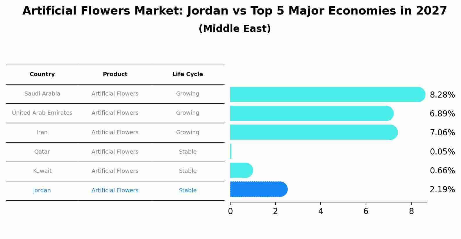 Artificial Flowers Market: Jordan vs Top 5 Major Economies in 2027 (Middle East)