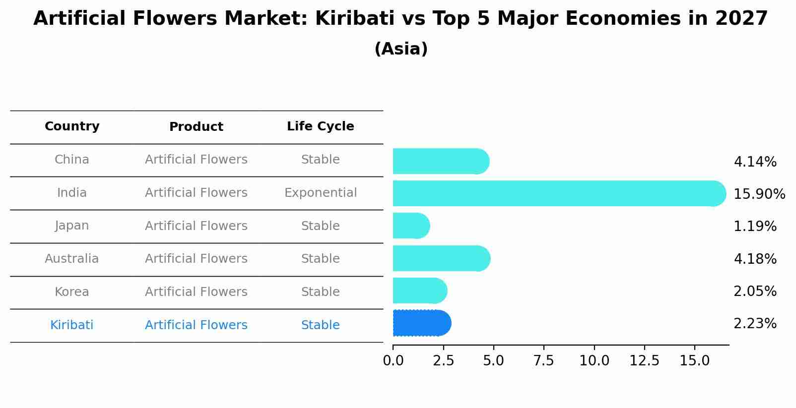 Artificial Flowers Market: Kiribati vs Top 5 Major Economies in 2027 (Asia)