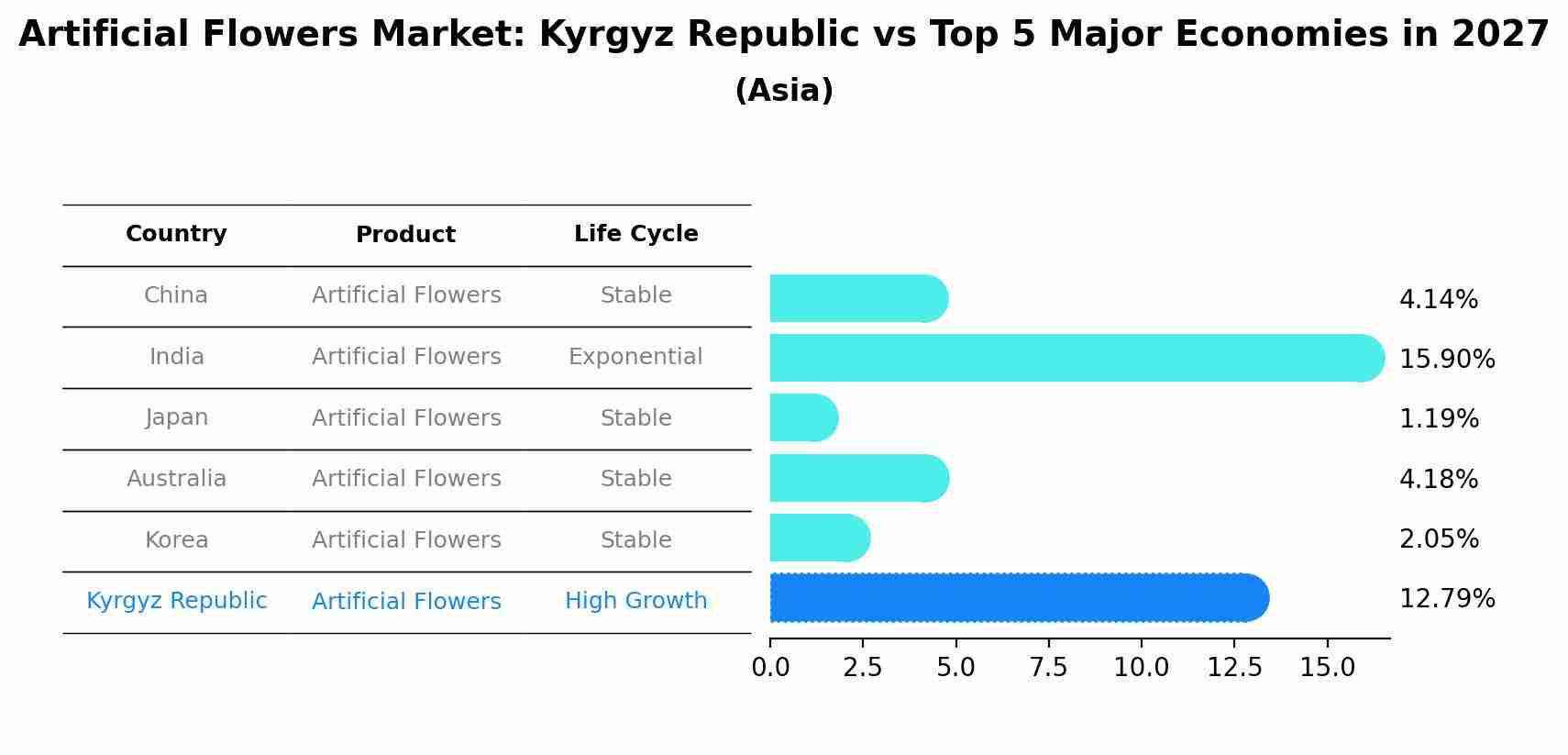 Artificial Flowers Market: Kyrgyz Republic vs Top 5 Major Economies in 2027 (Asia)