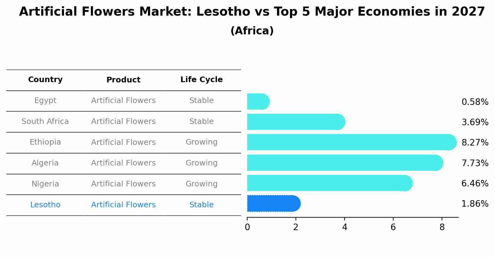 Artificial Flowers Market: Lesotho vs Top 5 Major Economies in 2027 (Africa)