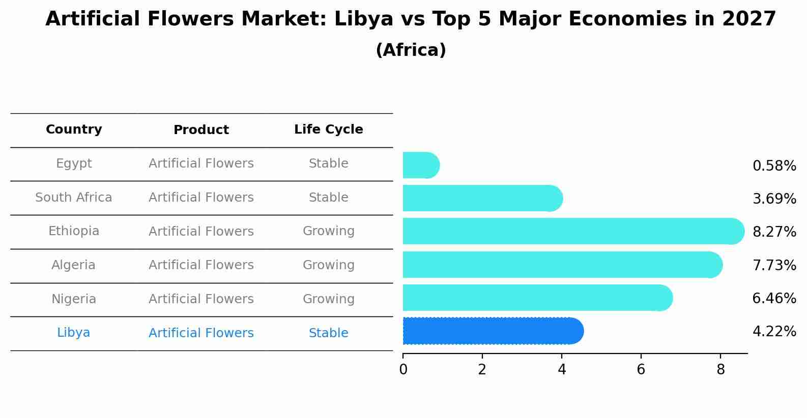 Artificial Flowers Market: Libya vs Top 5 Major Economies in 2027 (Africa)