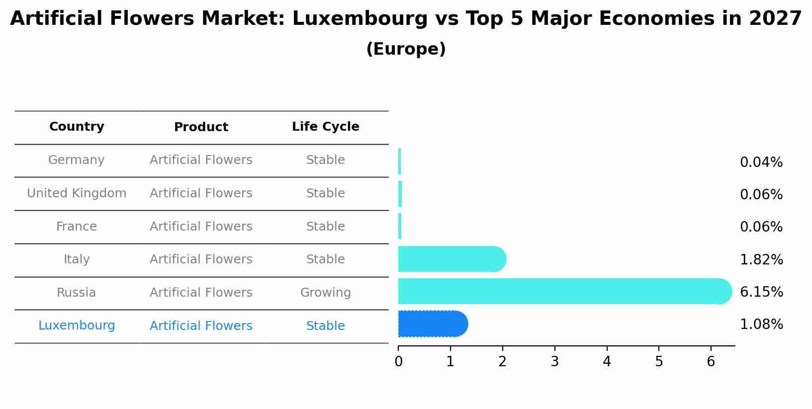 Artificial Flowers Market: Luxembourg vs Top 5 Major Economies in 2027 (Europe)