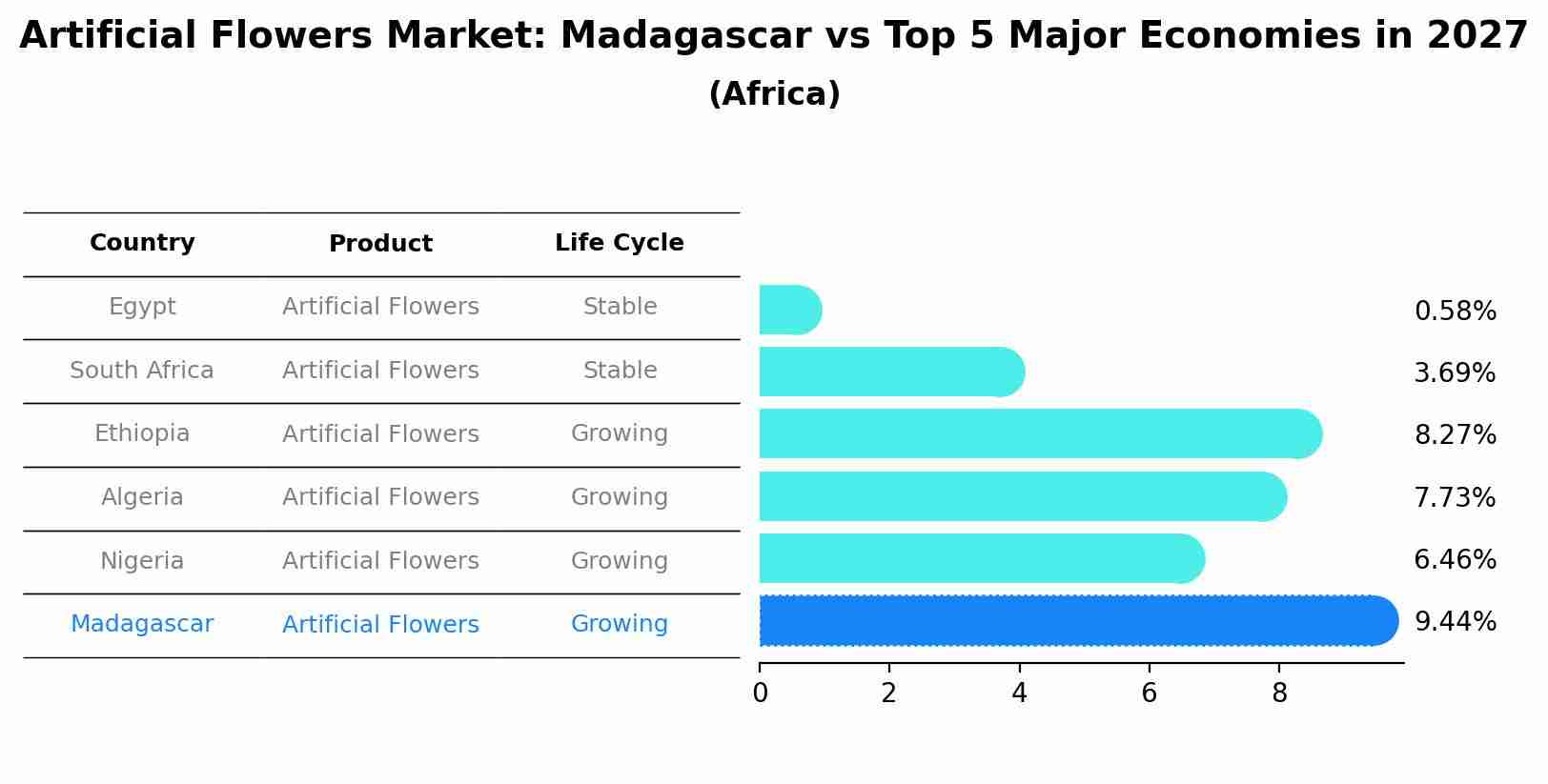 Artificial Flowers Market: Madagascar vs Top 5 Major Economies in 2027 (Africa)