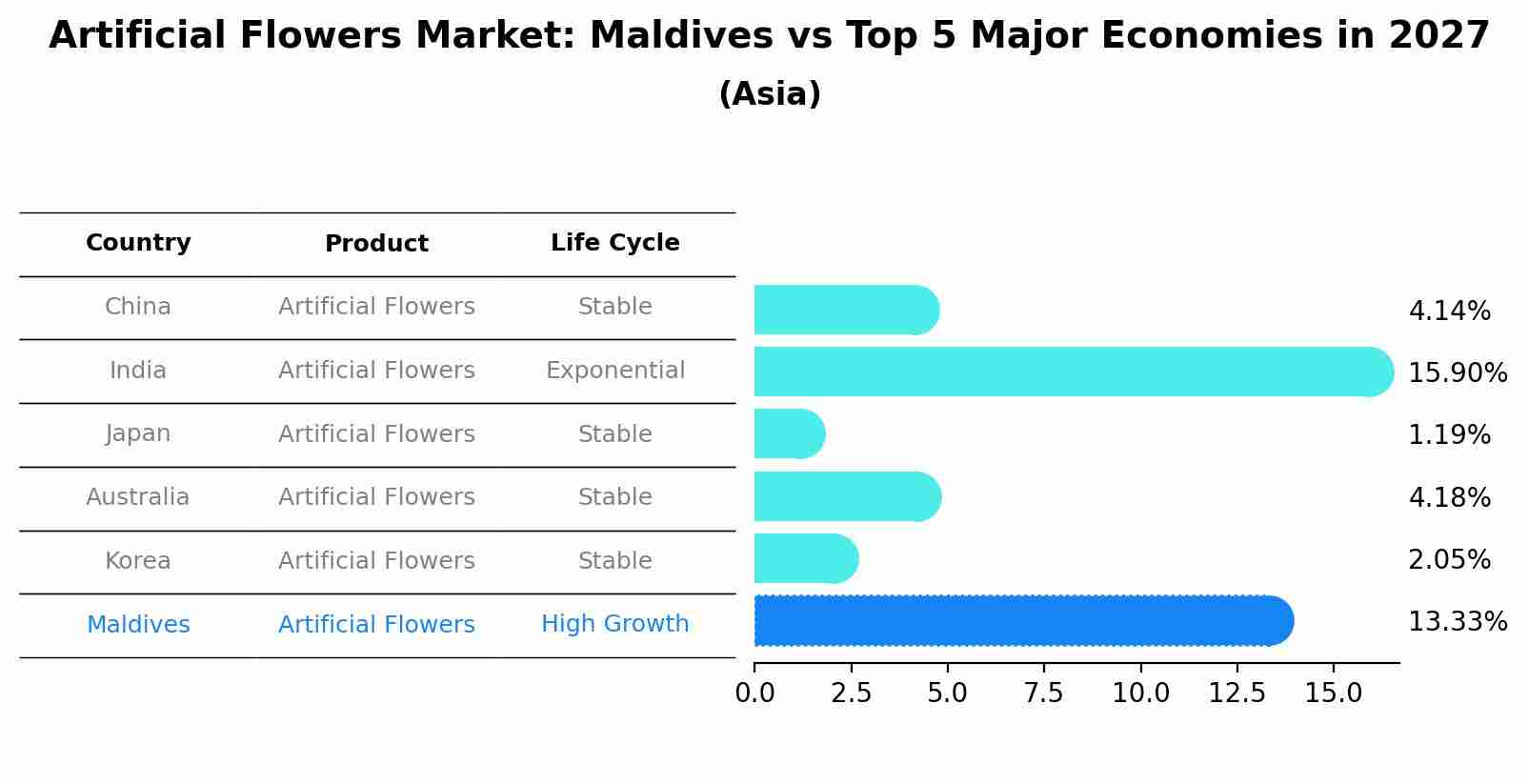 Artificial Flowers Market: Maldives vs Top 5 Major Economies in 2027 (Asia)