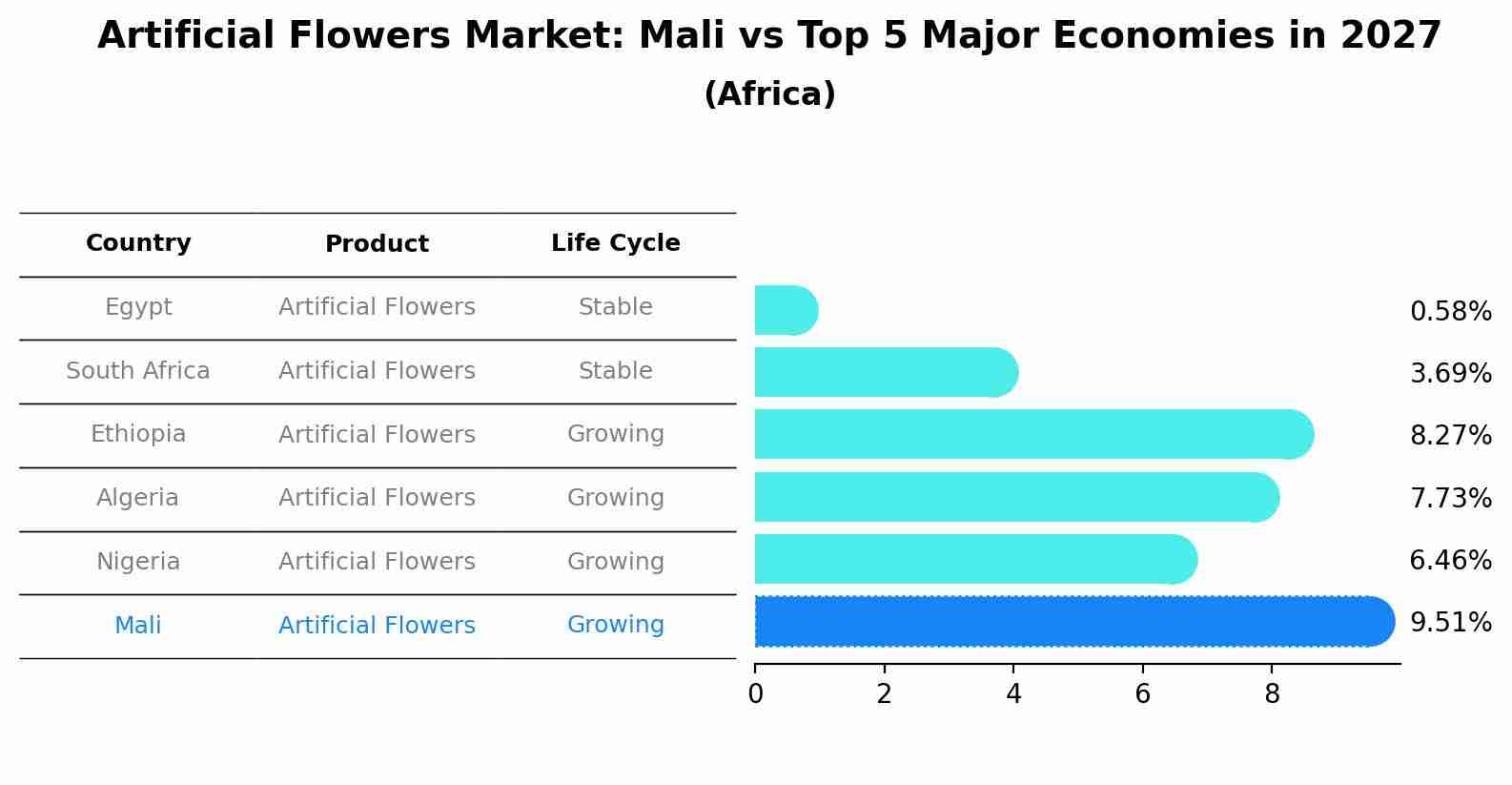 Artificial Flowers Market: Mali vs Top 5 Major Economies in 2027 (Africa)