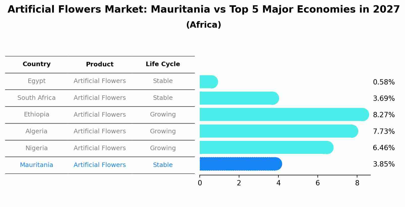 Artificial Flowers Market: Mauritania vs Top 5 Major Economies in 2027 (Africa)