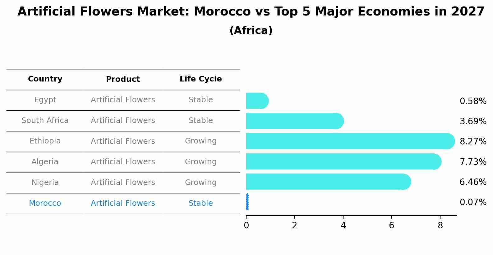Artificial Flowers Market: Morocco vs Top 5 Major Economies in 2027 (Africa)