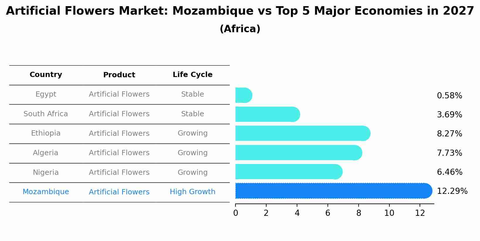 Artificial Flowers Market: Mozambique vs Top 5 Major Economies in 2027 (Africa)