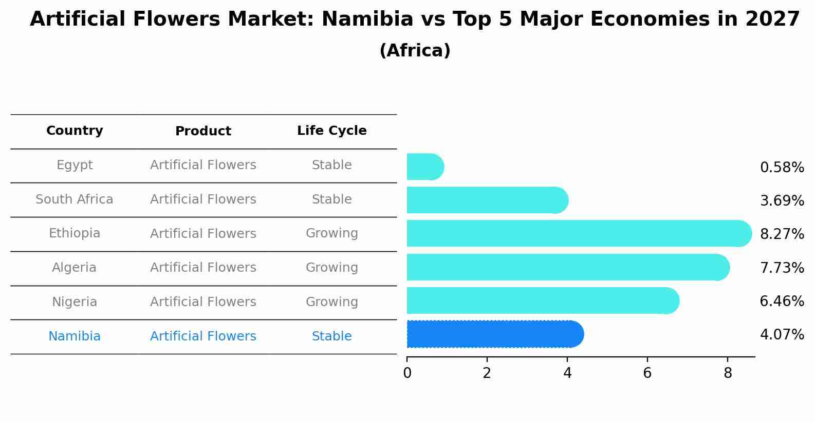 Artificial Flowers Market: Namibia vs Top 5 Major Economies in 2027 (Africa)
