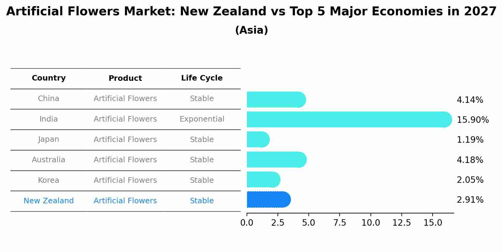 Artificial Flowers Market: New Zealand vs Top 5 Major Economies in 2027 (Asia)
