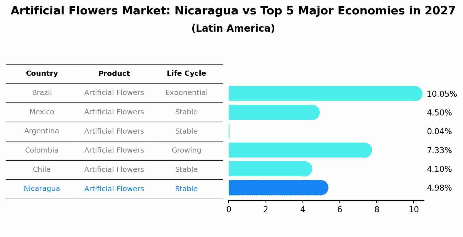 Artificial Flowers Market: Nicaragua vs Top 5 Major Economies in 2027 (Latin America)