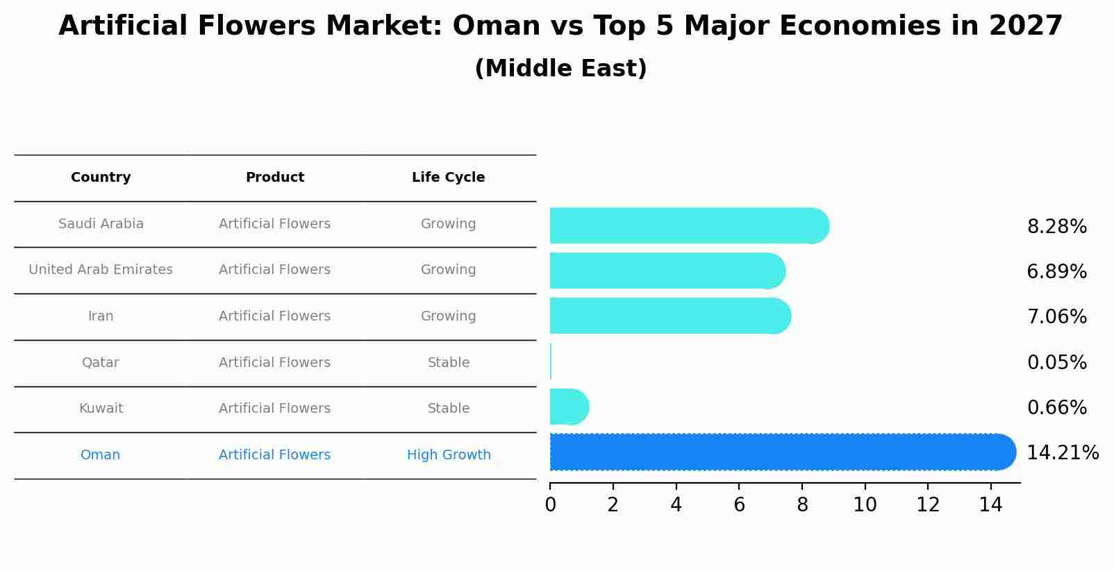 Artificial Flowers Market: Oman vs Top 5 Major Economies in 2027 (Middle East)