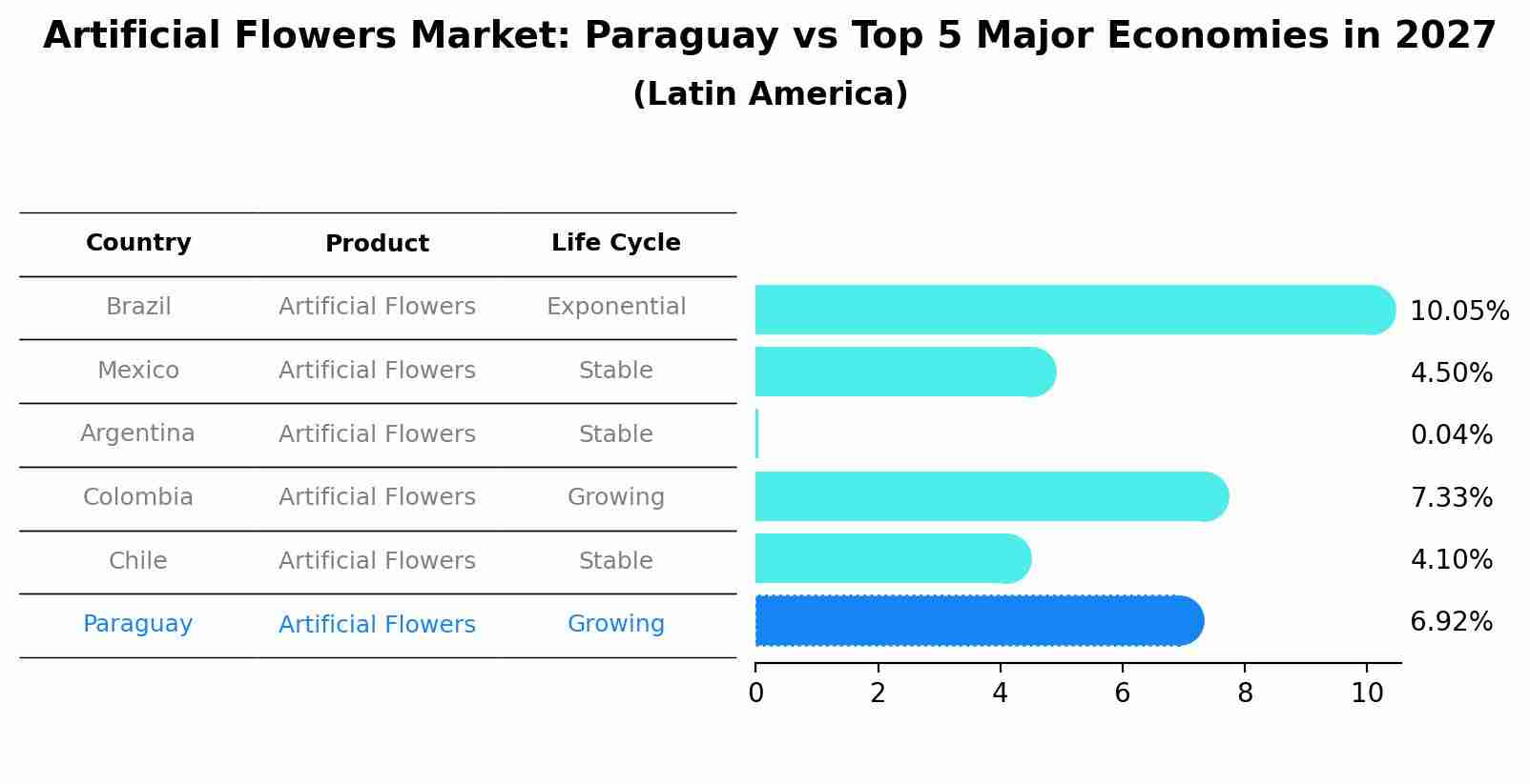 Artificial Flowers Market: Paraguay vs Top 5 Major Economies in 2027 (Latin America)