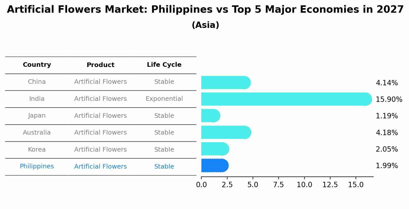 Artificial Flowers Market: Philippines vs Top 5 Major Economies in 2027 (Asia)