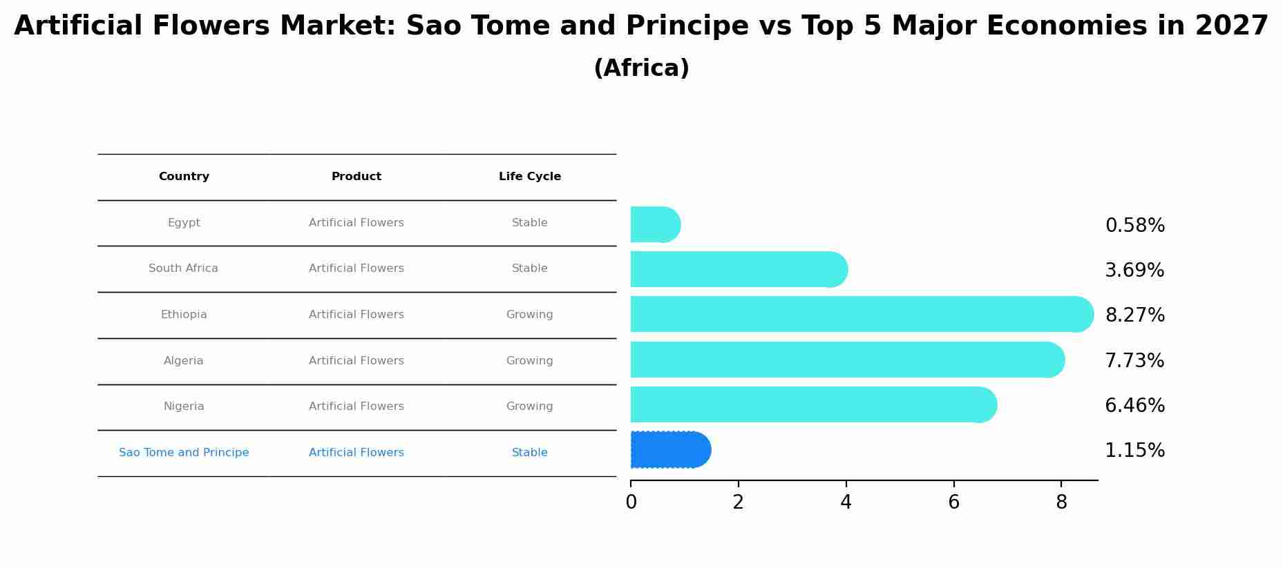 Artificial Flowers Market: Sao Tome and Principe vs Top 5 Major Economies in 2027 (Africa)