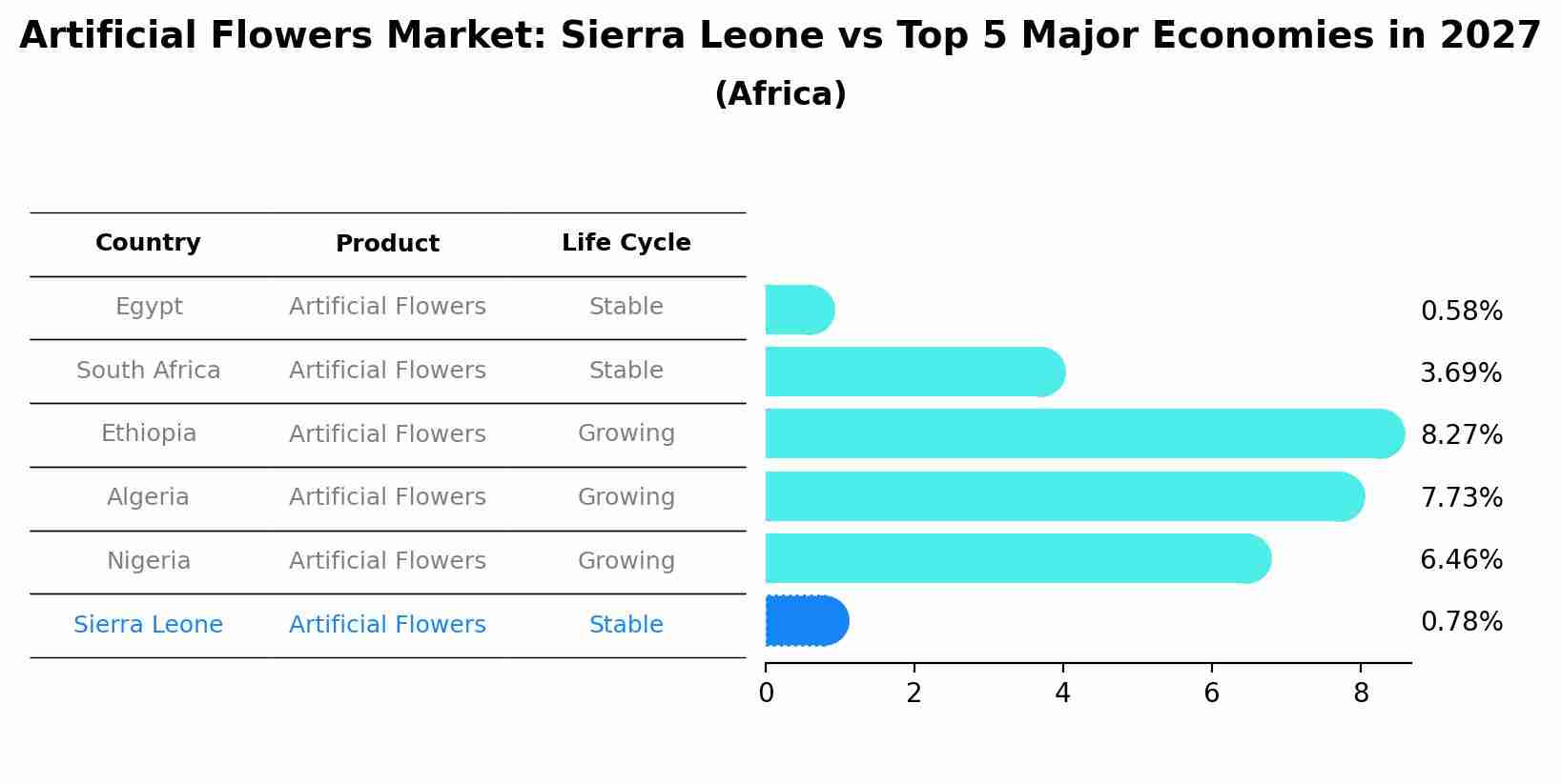 Artificial Flowers Market: Sierra Leone vs Top 5 Major Economies in 2027 (Africa)