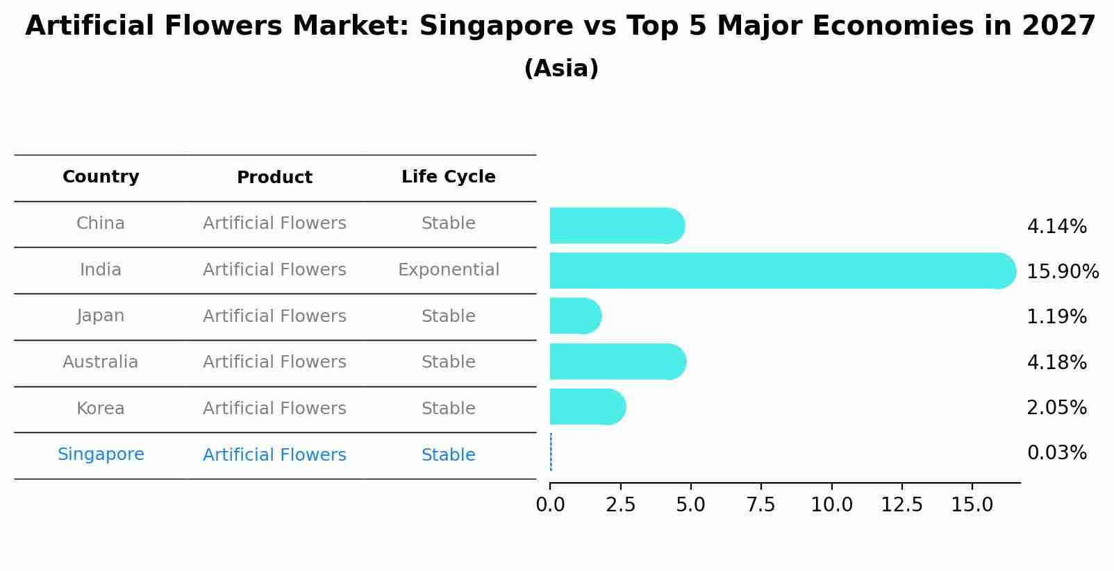 Artificial Flowers Market: Singapore vs Top 5 Major Economies in 2027 (Asia)