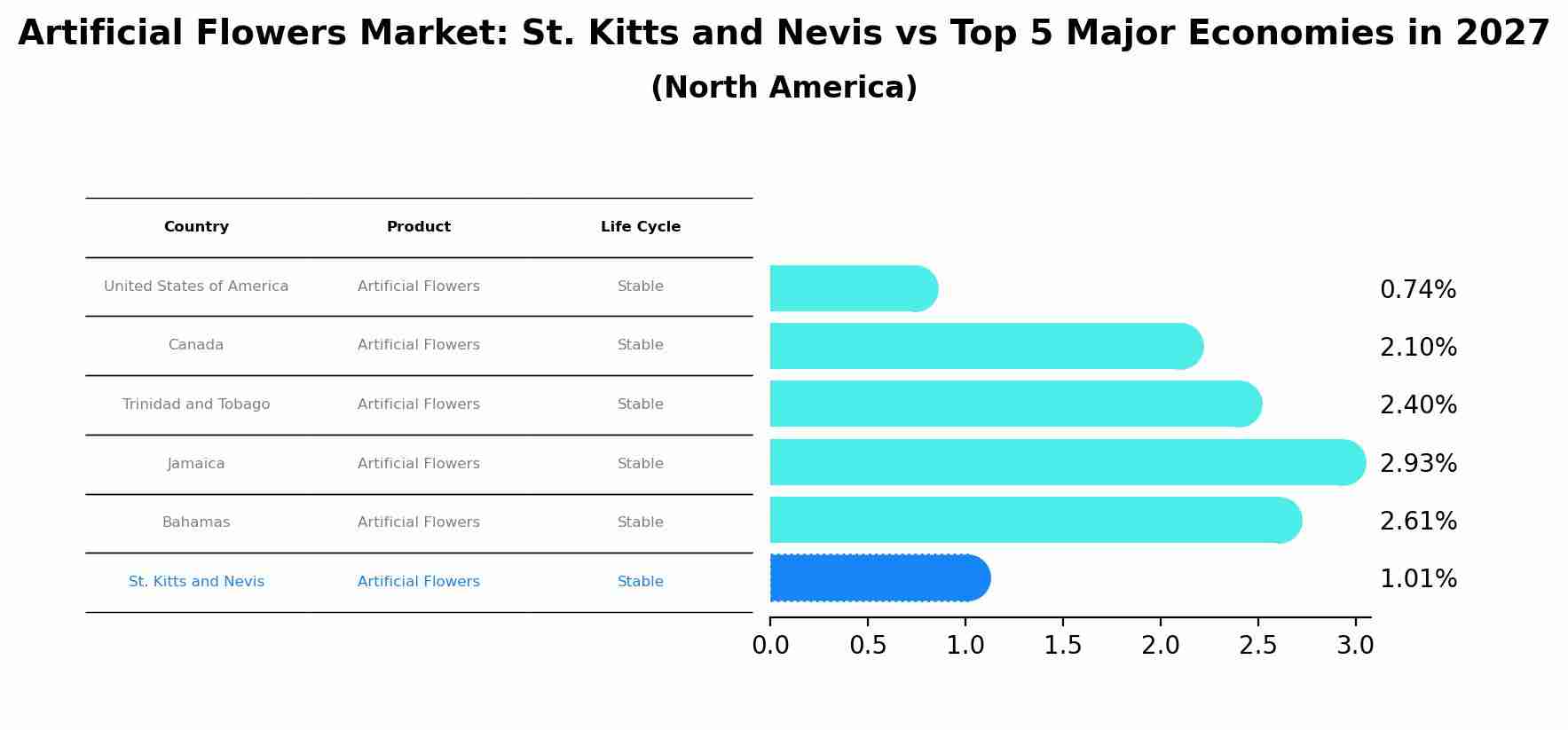 Artificial Flowers Market: St. Kitts and Nevis vs Top 5 Major Economies in 2027 (North America)