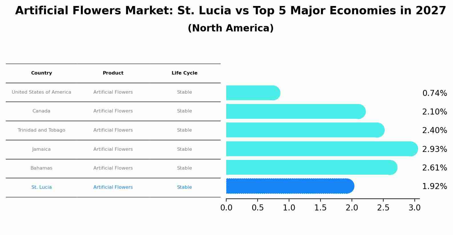 Artificial Flowers Market: St. Lucia vs Top 5 Major Economies in 2027 (North America)