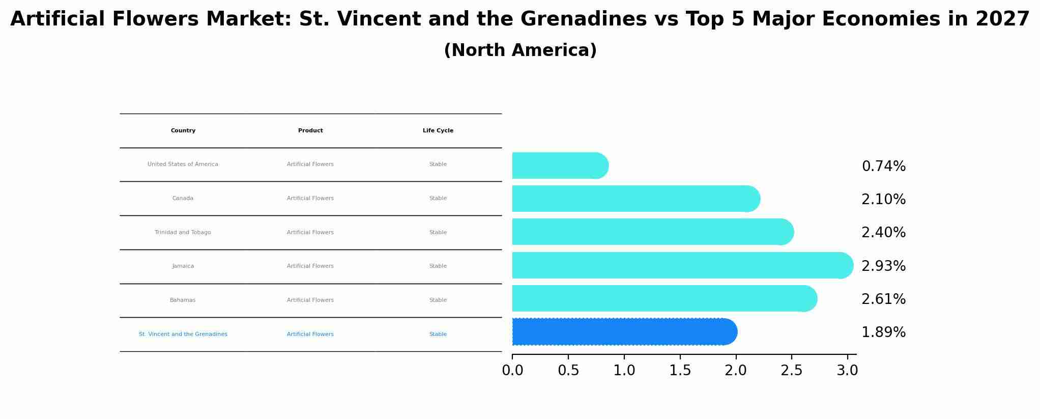 Artificial Flowers Market: St. Vincent and the Grenadines vs Top 5 Major Economies in 2027 (North America)