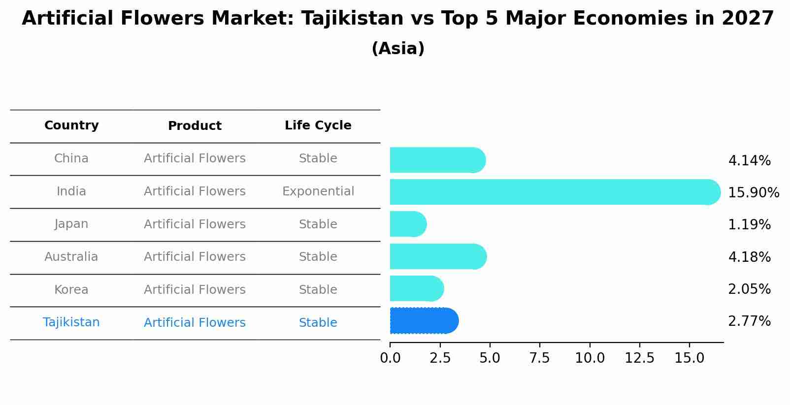Artificial Flowers Market: Tajikistan vs Top 5 Major Economies in 2027 (Asia)