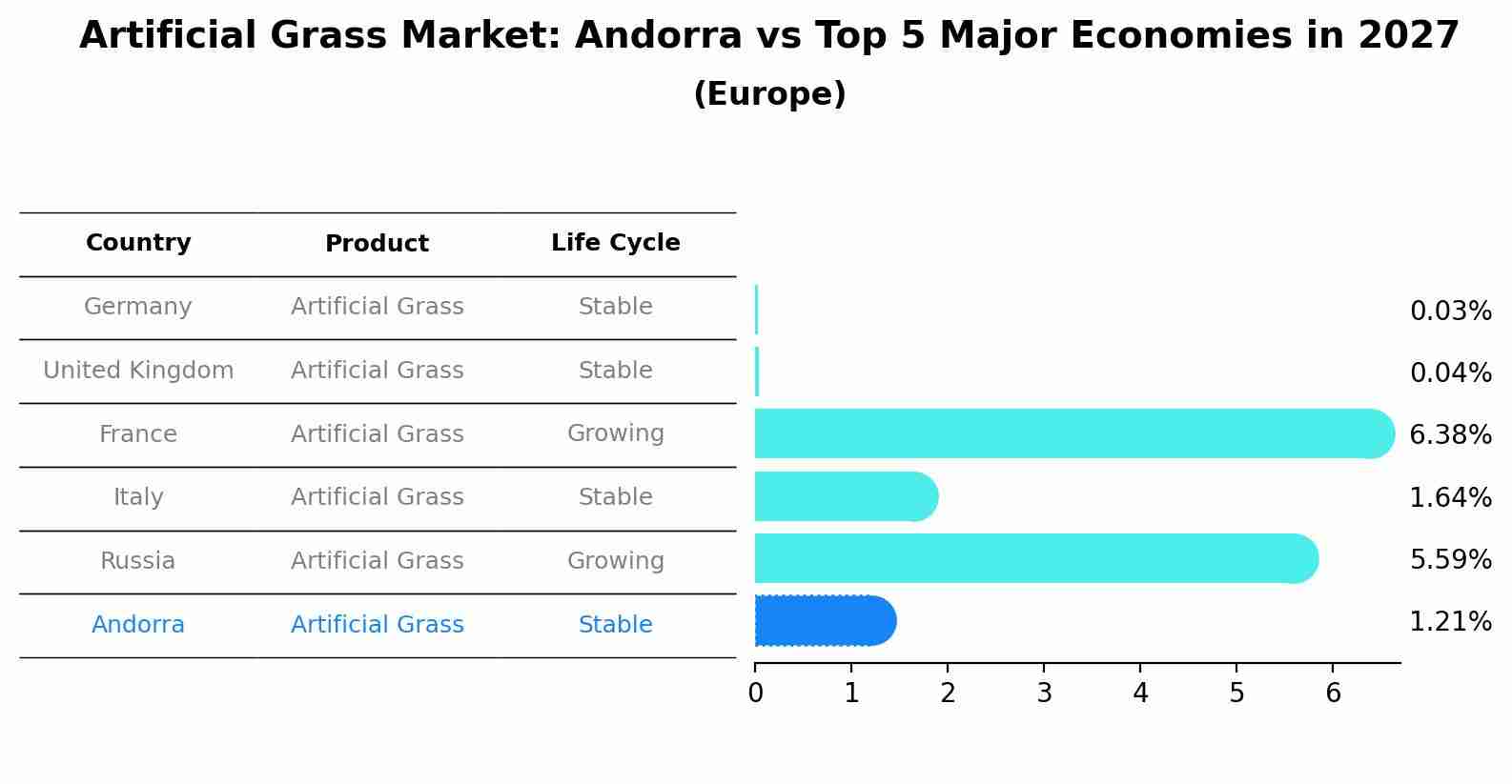 Artificial Grass Market: Andorra vs Top 5 Major Economies in 2027 (Europe)