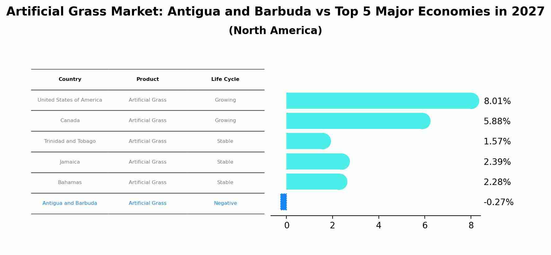 Artificial Grass Market: Antigua and Barbuda vs Top 5 Major Economies in 2027 (North America)