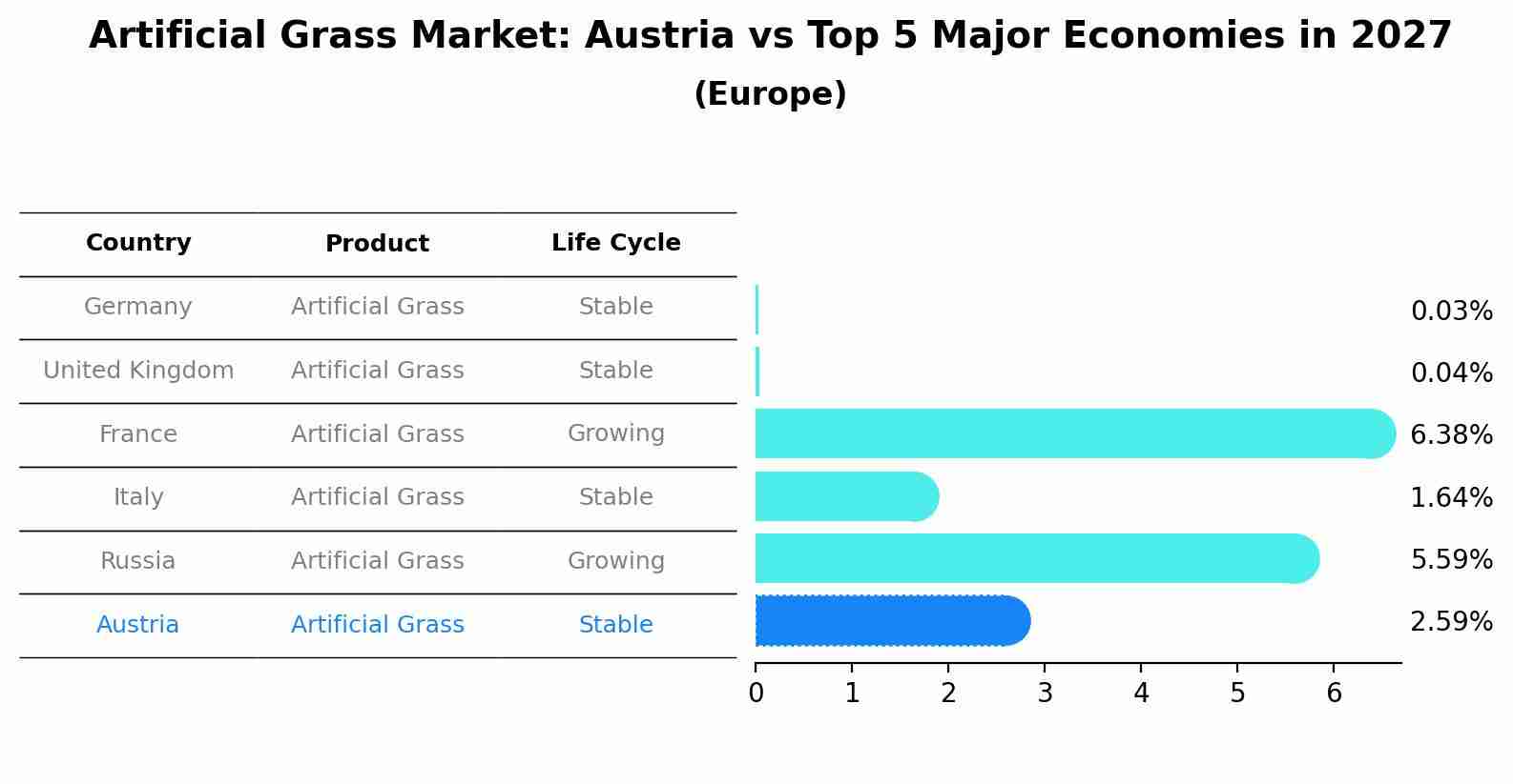 Artificial Grass Market: Austria vs Top 5 Major Economies in 2027 (Europe)