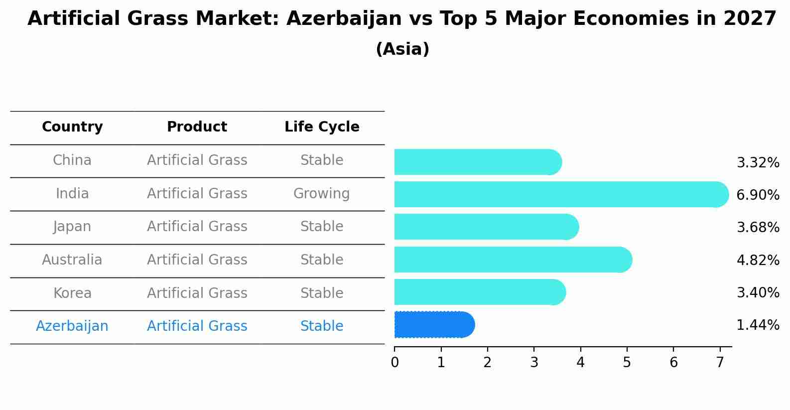 Artificial Grass Market: Azerbaijan vs Top 5 Major Economies in 2027 (Asia)