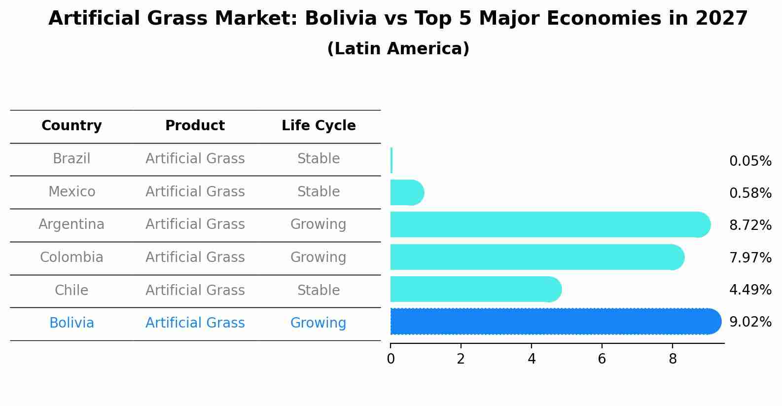 Artificial Grass Market: Bolivia vs Top 5 Major Economies in 2027 (Latin America)