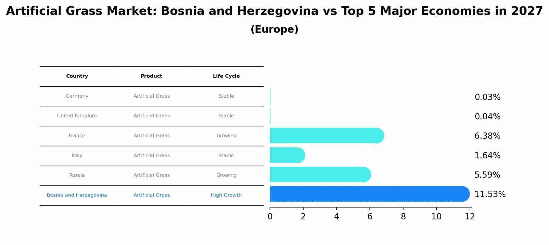 Artificial Grass Market: Bosnia and Herzegovina vs Top 5 Major Economies in 2027 (Europe)