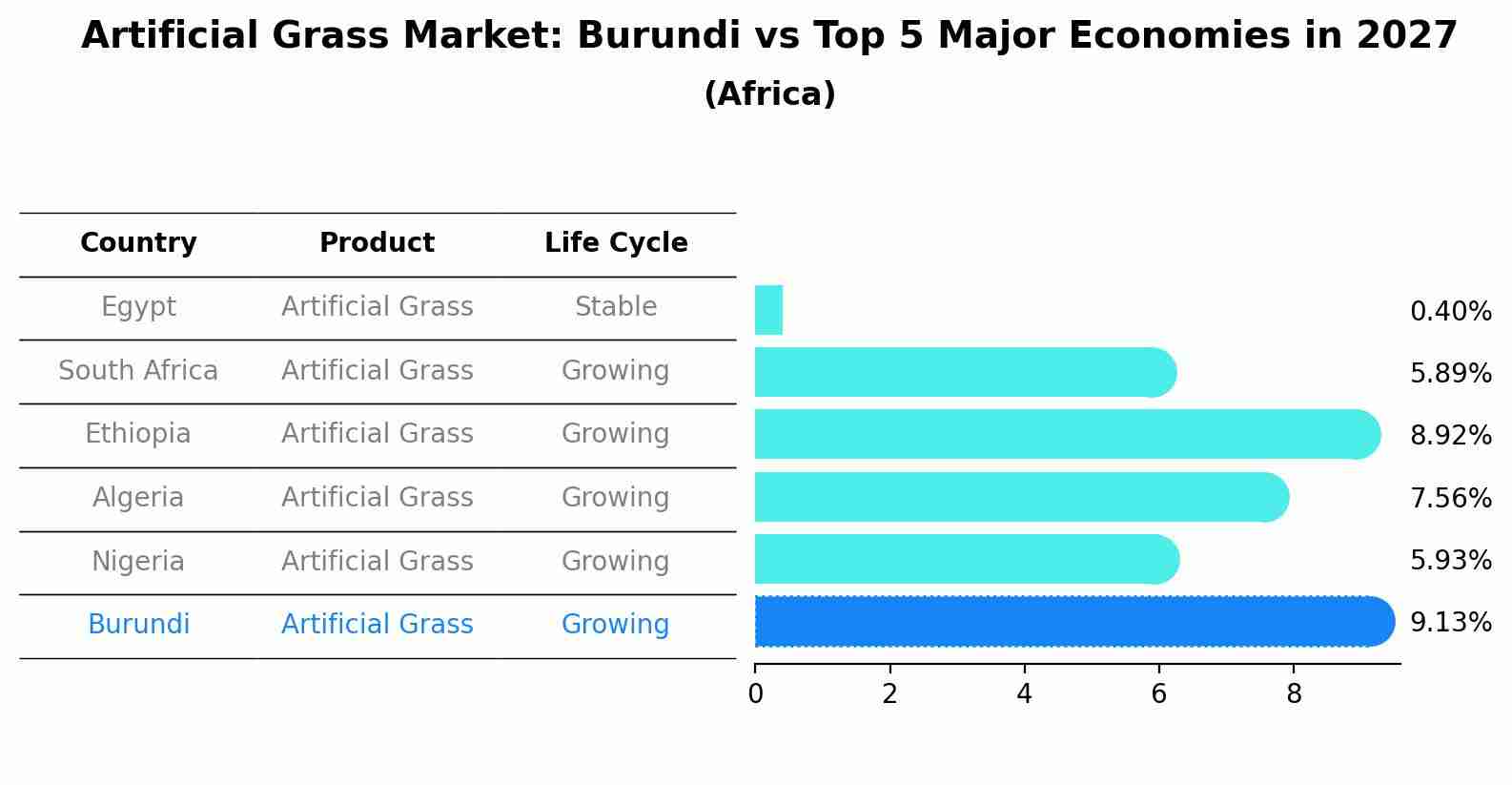 Artificial Grass Market: Burundi vs Top 5 Major Economies in 2027 (Africa)