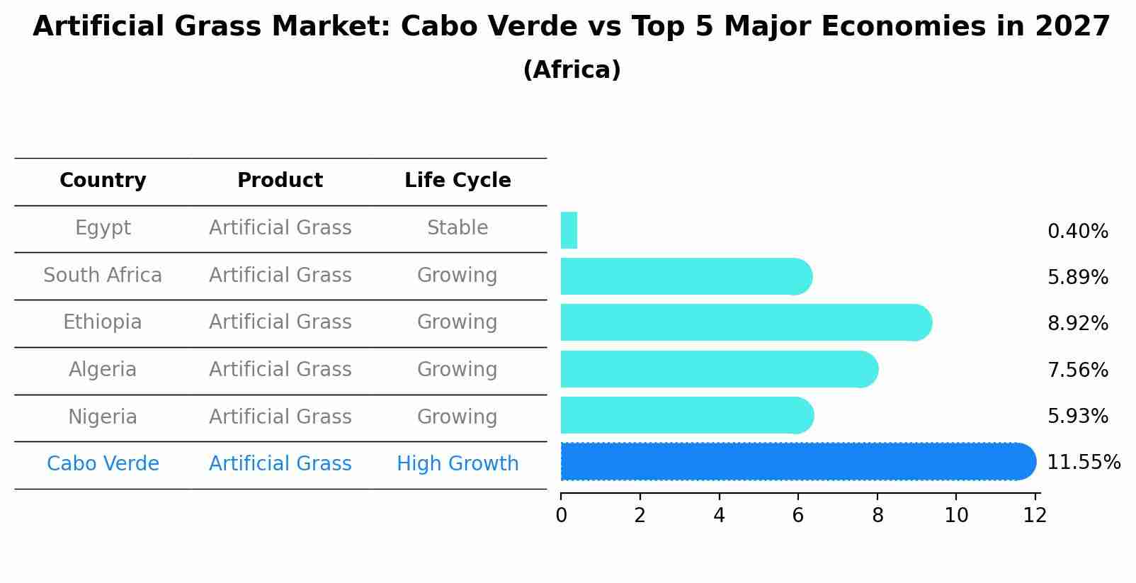 Artificial Grass Market: Cabo Verde vs Top 5 Major Economies in 2027 (Africa)
