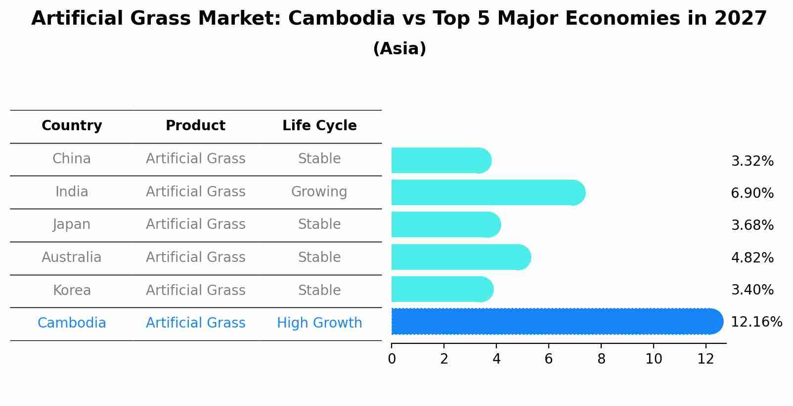 Artificial Grass Market: Cambodia vs Top 5 Major Economies in 2027 (Asia)