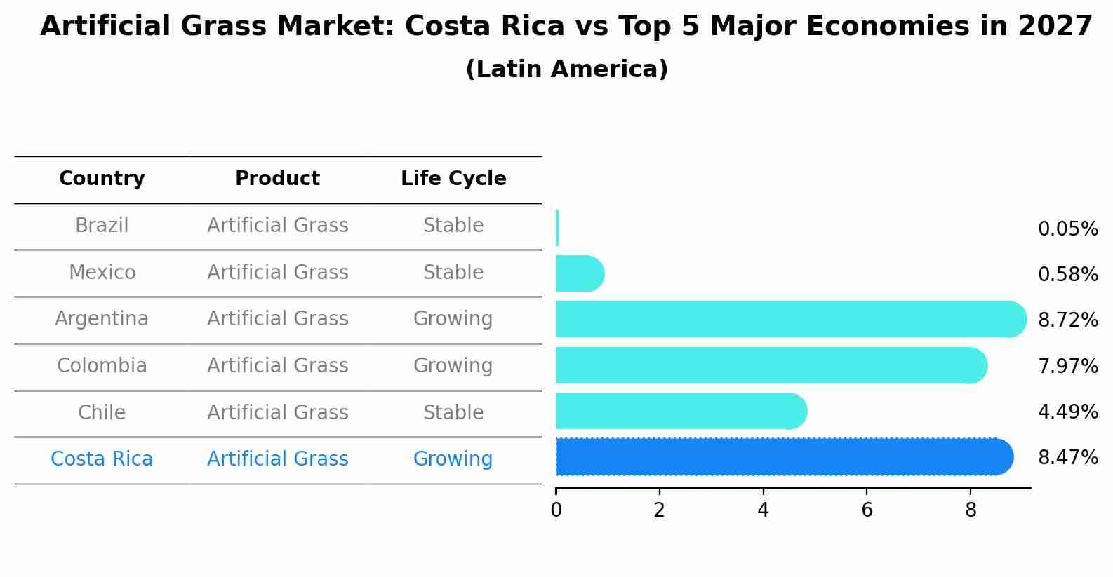 Artificial Grass Market: Costa Rica vs Top 5 Major Economies in 2027 (Latin America)