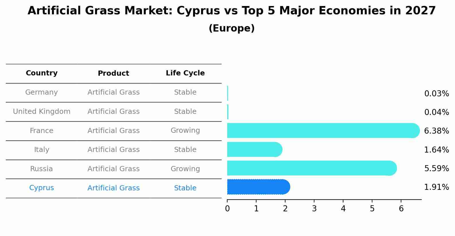 Artificial Grass Market: Cyprus vs Top 5 Major Economies in 2027 (Europe)