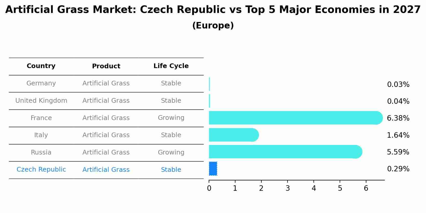 Artificial Grass Market: Czech Republic vs Top 5 Major Economies in 2027 (Europe)