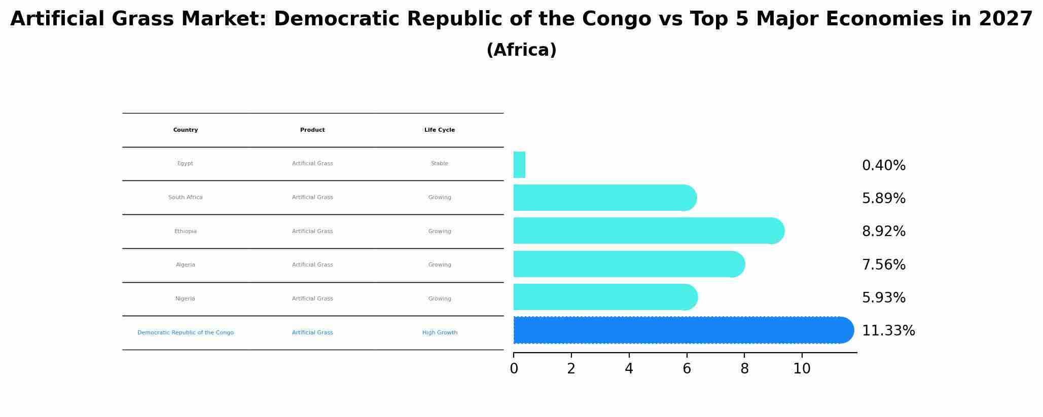 Artificial Grass Market: Democratic Republic of the Congo vs Top 5 Major Economies in 2027 (Africa)