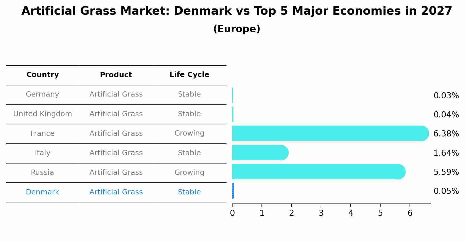 Artificial Grass Market: Denmark vs Top 5 Major Economies in 2027 (Europe)
