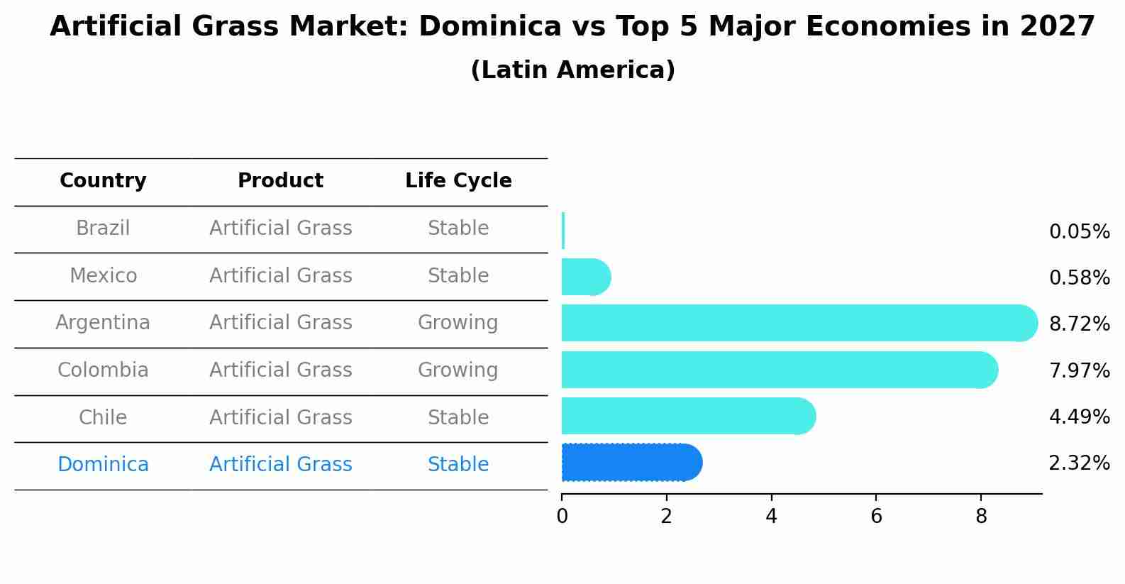 Artificial Grass Market: Dominica vs Top 5 Major Economies in 2027 (Latin America)