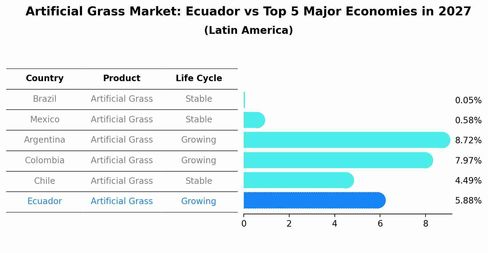 Artificial Grass Market: Ecuador vs Top 5 Major Economies in 2027 (Latin America)