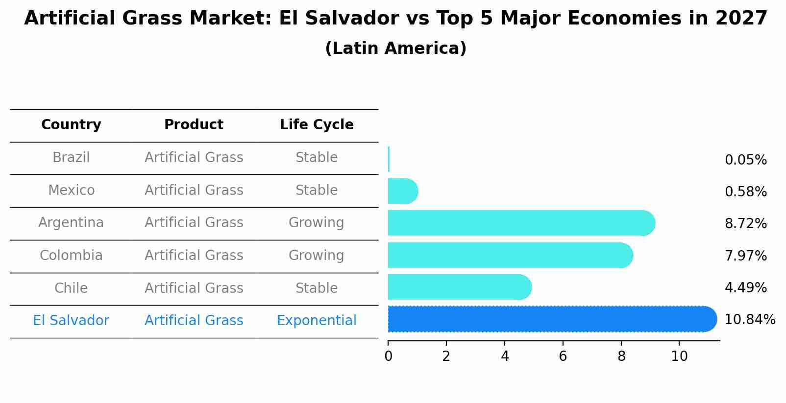 Artificial Grass Market: El Salvador vs Top 5 Major Economies in 2027 (Latin America)