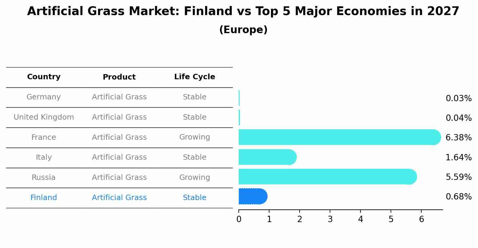 Artificial Grass Market: Finland vs Top 5 Major Economies in 2027 (Europe)